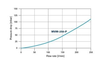 Pressure drop MVM-250-Px