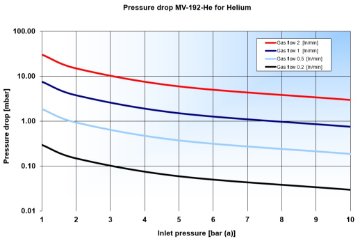 Pressure drop MV-192-He for He