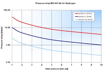 Pressure drop MV-391-H2 for Hydrogen