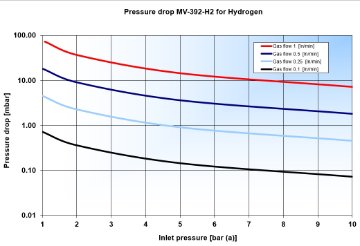 Pressure drop MV-392-H2 for Hydrogen