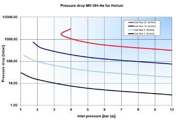 Pressure drop MV-394-He for Helium