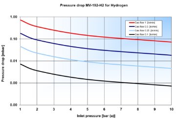 Pressure drop MV-192-H2 for H2