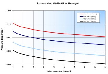 Pressure drop MV-194-H2 for H2