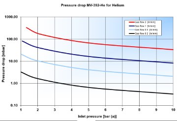 Pressure drop MV-392-He for Helium