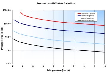 Pressure drop MV-396-He for Helium