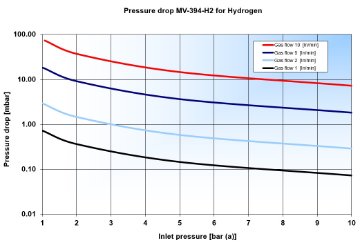 Pressure drop MV-394-H2 for Hydrogen