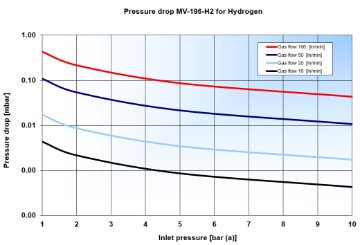 Pressure drop MV-196-H2 for H2