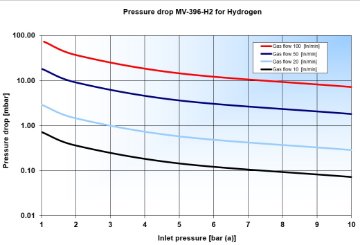 Pressure drop MV-396-H2 for Hydrogen