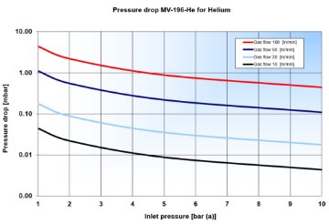 Pressure drop MV-196-He for He