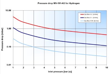 Pressure drop MV-191-H2 for Hydrogen